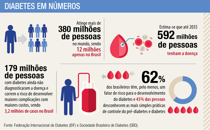 Infográfico - Diabetes no Brasil